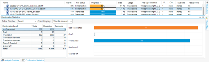 Screenshot of Trados Studio 2022 showing incorrect Confirmation Statistics with 27 segments Translated and 25 Not Translated, displaying 50% instead of 51.9%.
