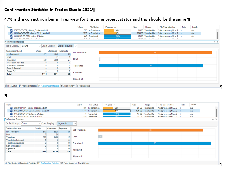 Screenshot of Trados Studio 2021 correctly displaying Confirmation Statistics in Words with 47% for the same project, indicating the error in Studio 2022.