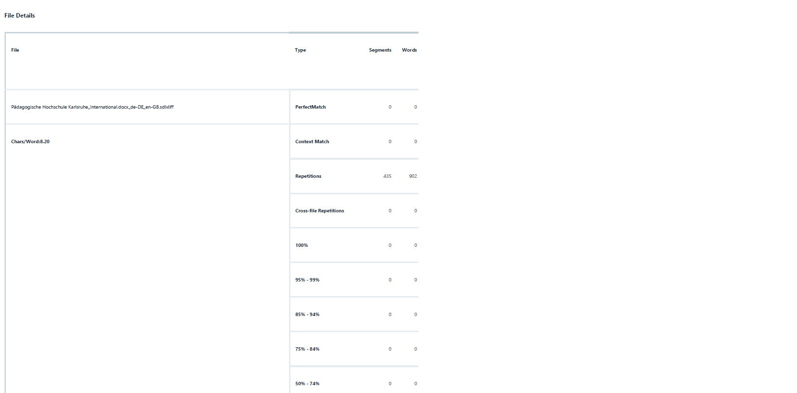 Close-up view of Trados Studio analyze report with font size too small to read comfortably. The report details such as 'PerfectMatch' and 'Context Match' are visible but not legible.