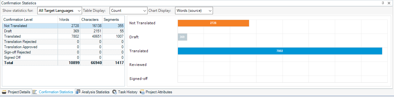 Screenshot of Trados Studio's Confirmation Statistics tab displaying a bar chart with word counts for different confirmation levels such as Not Translated, Draft, and Translated.