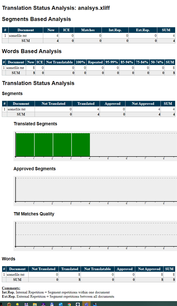 Trados Studio 'Translation Status Analysis' report for 'analysis.xliff' showing segmented and word-based analysis with all segments marked as 'Translated' and a bar graph visualizing the translated segments.