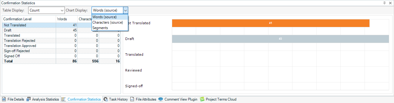 Screenshot of Trados Studio's Confirmation Statistics in table format with Words (source) selected in the Chart Display dropdown, showing an empty table with headers.