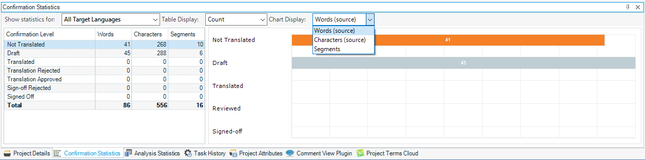 Screenshot of Trados Studio's Confirmation Statistics in table format with Words (source) selected in the Chart Display dropdown, showing counts for Not Translated and Draft.