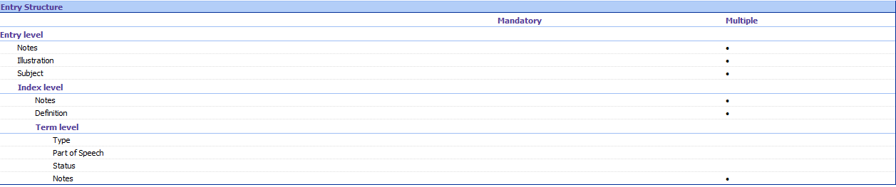 Screenshot of Trados Studio showing the Entry Structure with three levels: Entry level with fields Notes, Illustration, Subject; Index level with fields Notes, Definition; Term level with fields Type, Part of Speech, Status, Notes.