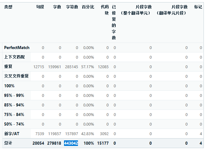 Screenshot of Trados Studio analysis showing character count for a file. The total number of characters is 443042, but the percentage value for matches is displayed as 0.00% across all categories.