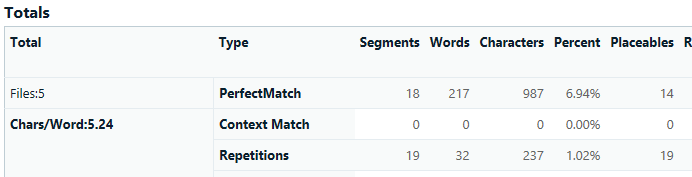 Trados Studio analysis report showing totals for 5 files with details on PerfectMatch, Context Match, and Repetitions by segments, words, characters, percent, and placeables.