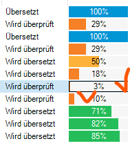Trados Studio project status bar showing various translation statuses with a red checkmark indicating an error on the 'Wird ueberprueft' status at 3% completion.