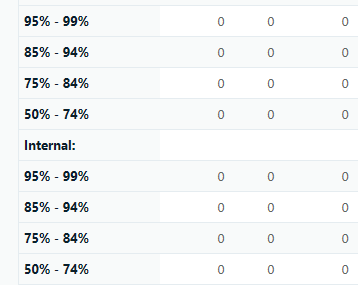 Screenshot showing fuzzy match bands with zero counts for all percentage ranges in Trados Studio.