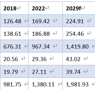Screenshot of Trados Studio showing a table with columns labeled 2018, 2022, and 2029f, containing numerical data.