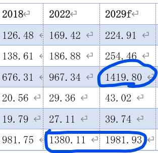 Screenshot of Trados Studio with a table, where the cell with the value 1419.80 in the 2029f column is circled, indicating a potential issue or focus point.