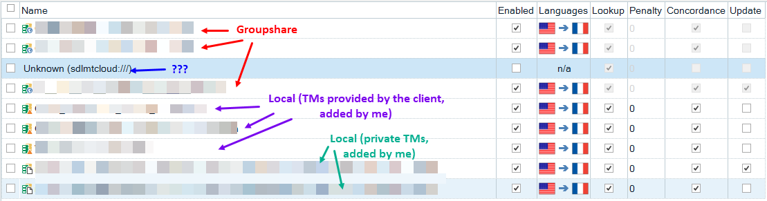Screenshot of Trados Studio TM window with annotations indicating Groupshare projects, an unknown entry with 'sdlmtcloud:', and local TMs added by the user.