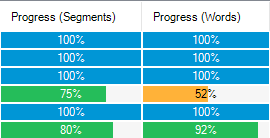 Screenshot showing Trados Studio progress bars with 'Progress (Segments)' and 'Progress (Words)' columns, one bar at 52% completion.