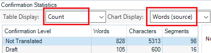 Screenshot of Trados Studio 'Confirmation Statistics' with dropdown menus for 'Table Display' and 'Chart Display', red boxes highlight 'Count' and 'Words (source)'.