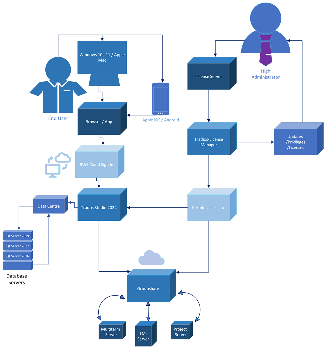 Architecture diagram for Trados Studio showing connections between end user, various servers, and high administrator. Includes platforms like Windows, Apple Mac, iOS, Android, and cloud services.