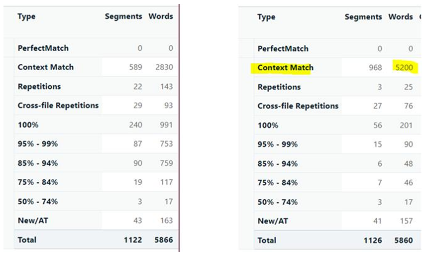 Comparison of word count statistics in Trados Studio, highlighting a discrepancy in Context Match between two versions of the software.
