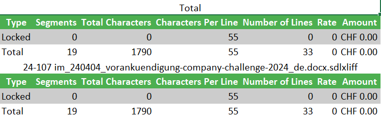 Trados Studio Total Characters count displaying 1790 characters including spaces for a specific file in the batch processing summary.