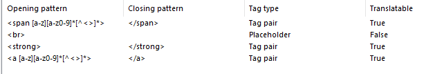 Screenshot of Trados Studio displaying inline tag settings for span, br, strong, and a tags. Tag type for br is Placeholder and not translatable, others are Tag pair and translatable.
