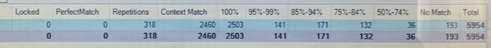 Screenshot of a Trados Studio analysis report showing word count categories such as Locked, PerfectMatch, Repetitions, Context Match, and different match percentages with a total word count of 5954.