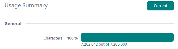 Screenshot showing a Usage Summary with a General section indicating Characters at 100 percent, with 7,202,042 out of 7,200,000 used.