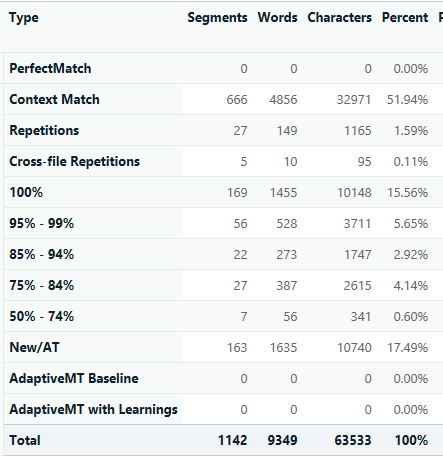 Analysis report in Trados Studio showing various match types like PerfectMatch, Context Match, and Repetitions with their respective segment, word, and character counts.