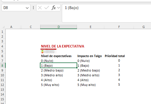 Screenshot of a spreadsheet with a selected cell D8 containing the text '1 (Bajo)'. Columns titled 'Nivel de expectativas', 'Impacto en Talgo', and 'Prioridad total' with corresponding rows ranging from 0 (Nulo) to 5 (Muy alto).