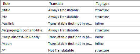Screenshot of a table listing rules for translation. Columns include 'Rule', 'Translate', and 'Tag type'. Examples include 'title' as 'Always Translatable' and 'td' as 'Always Translatable'.