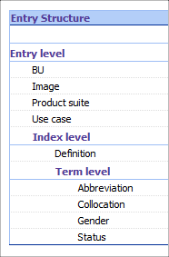 Screenshot of Trados Studio entry structure showing fields such as BU, Image, Product suite, Use case at Entry level, and Definition, Term level, Abbreviation, Collocation, Gender, Status at Term level.
