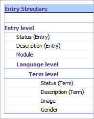 Screenshot of Trados Studio entry structure with fields like Status (Entry), Description (Entry), Module at Entry level, and Status (Term), Description (Term), Image, Gender at Term level.