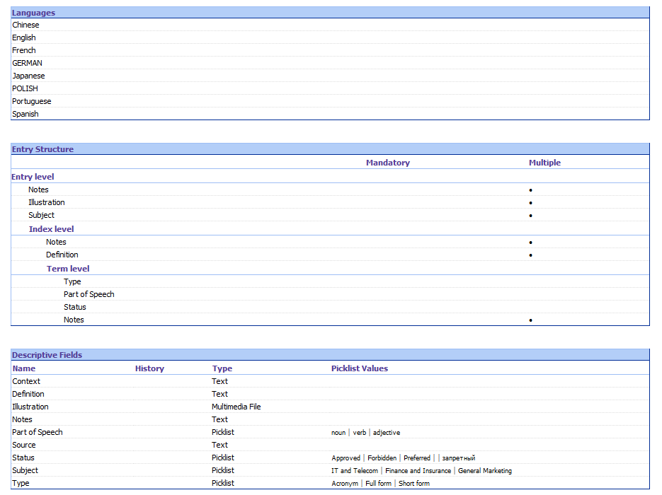 Screenshot of Trados Studio showing Languages section with multiple languages including Chinese and German, Entry Structure with Notes and Illustration at Entry level, and Descriptive Fields with names like Context and Definition with various types and picklist values.