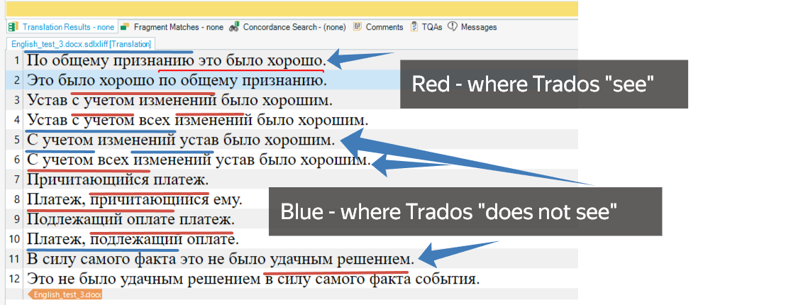 Screenshot showing a list of sentences in Trados. Red highlights indicate where Trados 'sees' terms, and blue highlights indicate where Trados 'does not see' terms.