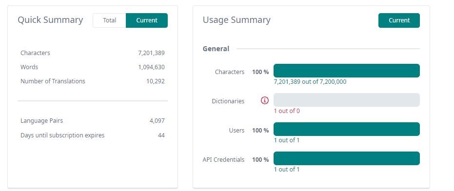 Screenshot of Usage Summary indicating 100% of character limit reached with 7,201,389 out of 7,200,000 characters used. Warning sign next to Dictionaries indicating an issue. Users and API Credentials at 100% usage.