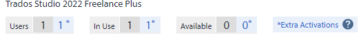 Trados Studio 2022 Freelance Plus license management screen showing 1 user, 1 license in use, 0 available, and a link to Extra Activations.