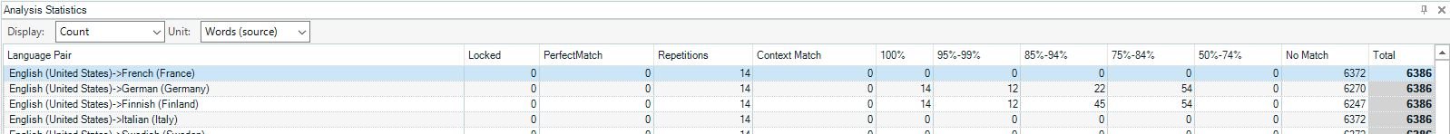 Analysis Statistics table showing language pairs with counts for Locked, PerfectMatch, Repetitions, Context Match, and different match percentage ranges, with a total word count for each language pair.