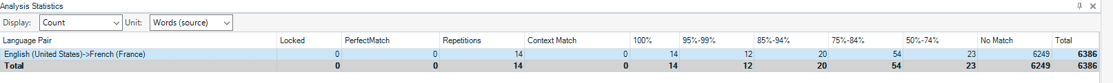 Analysis Statistics table for a single language pair, English (United States) to French (France), showing counts for Locked, PerfectMatch, Repetitions, Context Match, and different match percentage ranges, with a total word count.