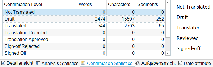 Screenshot of a software's translation management interface showing various confirmation levels such as Not Translated, Draft, Translated, with corresponding word, character, and segment counts. Some UI elements are in German.
