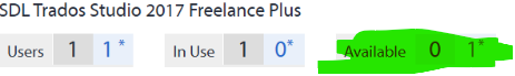 A screenshot showing SDL Trados Studio 2017 Freelance Plus license details. Users: 1, In Use: 1, Available: 0, with the 'Available 0' section highlighted in green.