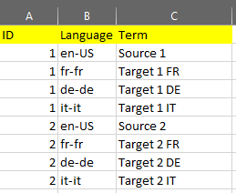 Excel spreadsheet with three columns labeled ID, Language, and Term. Rows show language translations under each other with the same ID for terms 'Source 1' and 'Source 2'.