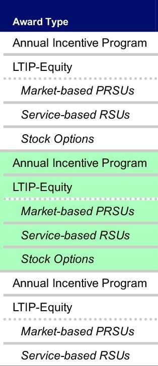 Screenshot showing a list of award types with dotted and dashed lines separating them. The background of the list is white, and the space between the dots and dashes is also white, not matching the green shaded cells.