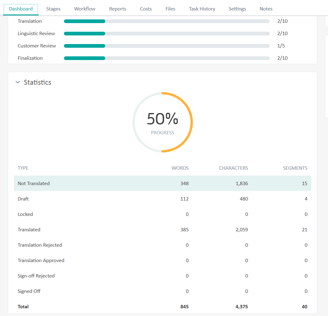 Screenshot of Trados Enterprise Dashboard showing a circular progress bar at 50% with a Statistics section below, detailing word count, character count, and segment count for various translation stages but not separated by language.
