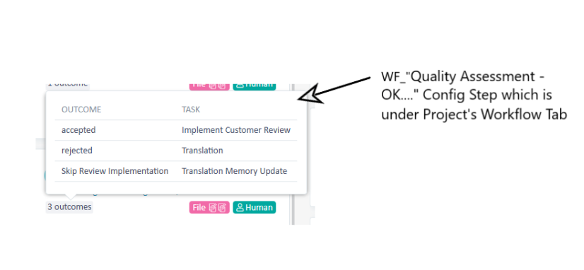 A screenshot showing workflow outcomes and tasks under the Project's Workflow Tab. Outcomes include 'accepted', 'rejected', and 'Skip Review Implementation'.