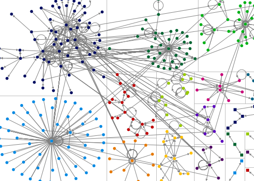 Complex network visualization of Tridion Docs Ideas showing various interconnected nodes and clusters in different colors representing relationships between topics and publications.