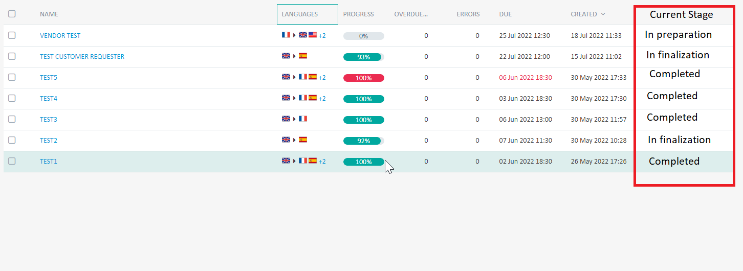 Screenshot of Trados Team Ideas project pane with an added 'Current Stage' column showing project statuses such as 'In preparation', 'In finalization', and 'Completed'.