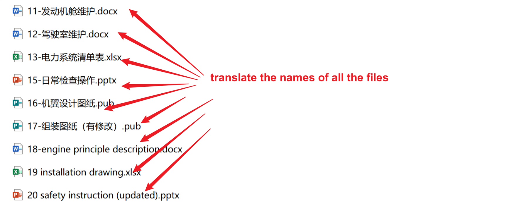 Screenshot displaying a list of file names with various file type icons and red arrows pointing to a note saying 'translate the names of all the files'. File names are in a mix of English and transliterated Chinese.
