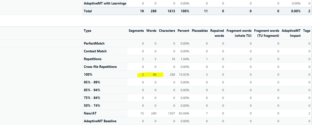 Screenshot of Trados Studio Analyze Report showing different categories like PerfectMatch, Context Match, Repetitions with highlighted discrepancies in the 100% match category.