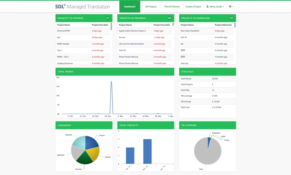 SDL Managed Translation dashboard showing three sections: Projects to Approve, Projects in Progress, and Projects to Download with lists of project names and dates. A Total Words line graph spikes dramatically. Pie chart for Languages and bar chart for Total Projects displayed.