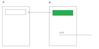 Diagram showing a section of topic A reusing content from topic B with an unresolved xref link.