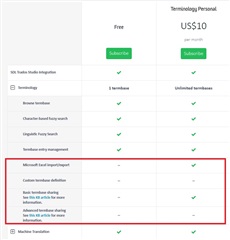 Comparison chart of Trados Studio subscriptions showing 'Custom Excel importexport' feature unavailable in Free and Terminology Personal plans, with a red error icon and a link for more information.