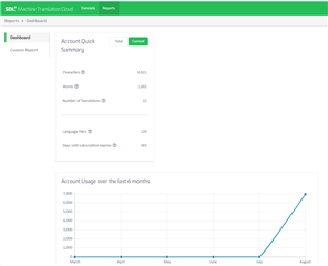 SDL Machine Translation Cloud dashboard showing Account Quick Summary with total characters, words, and number of translations. A graph depicts Account Usage over the last 6 months with an upward trend.