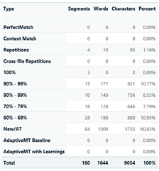Screenshot of Trados Studio analysis showing word count discrepancies with categories like PerfectMatch, Context Match, Repetitions, Cross-file Repetitions, and different match percentage ranges.