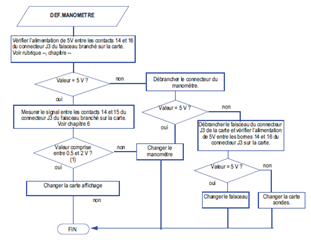 Flowchart in French showing a decision-making process for DEF management with various outcomes leading to 'FIN' or end.